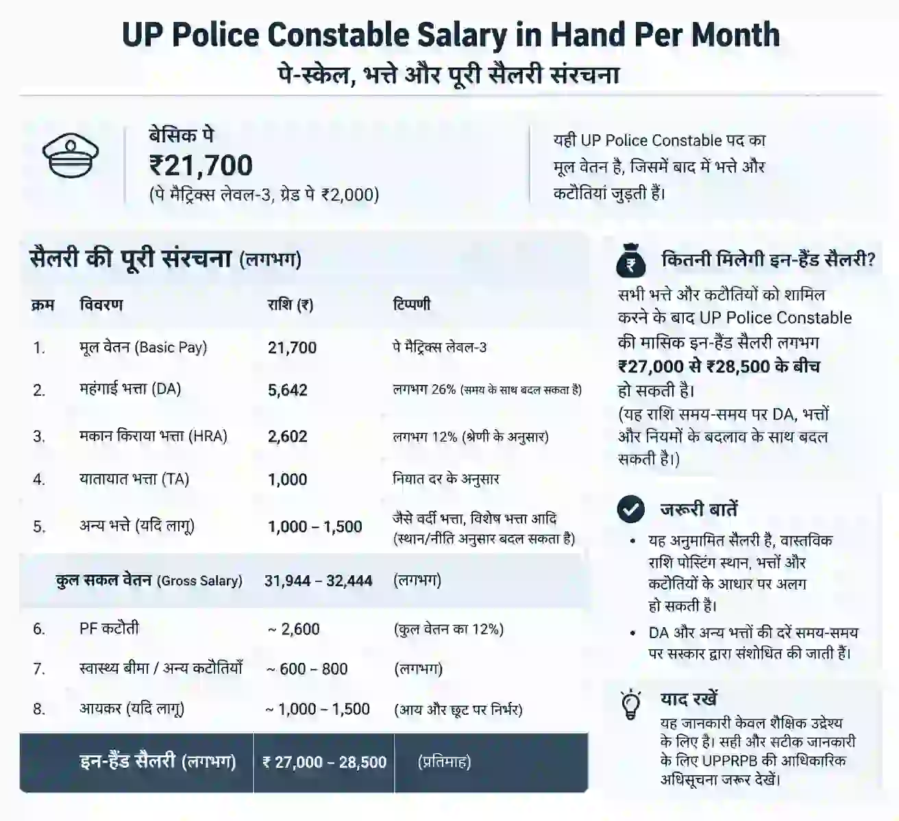 UP Police Constable Salary Structure