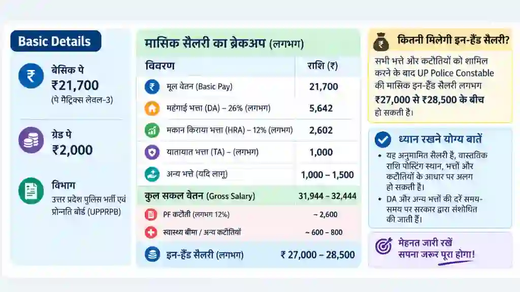UP Police Constable Salary in Hand Per Month