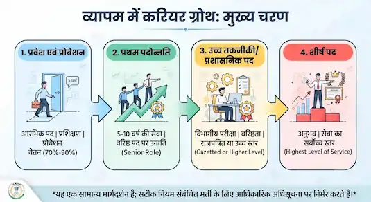 Vyapam career growth and promotion stages infographic